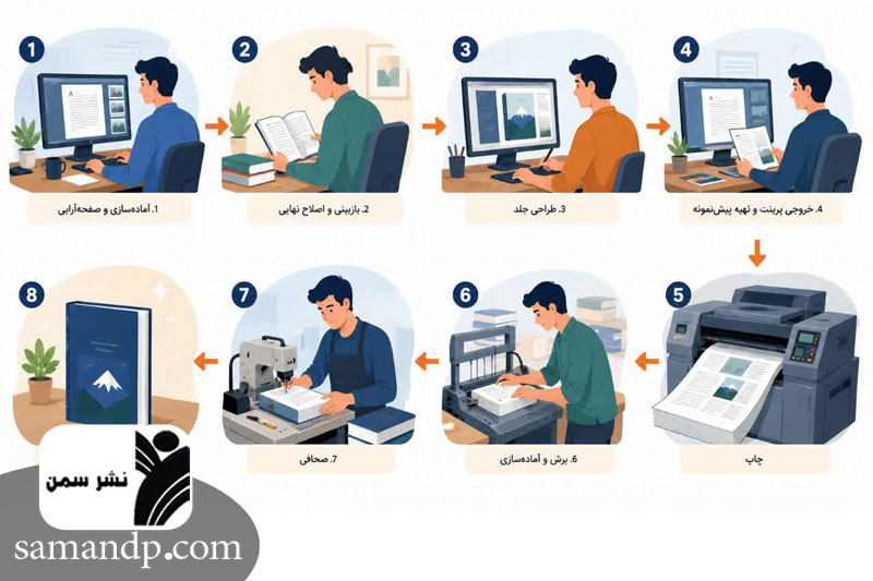 مراحل سفارش چاپ یک جلد کتاب